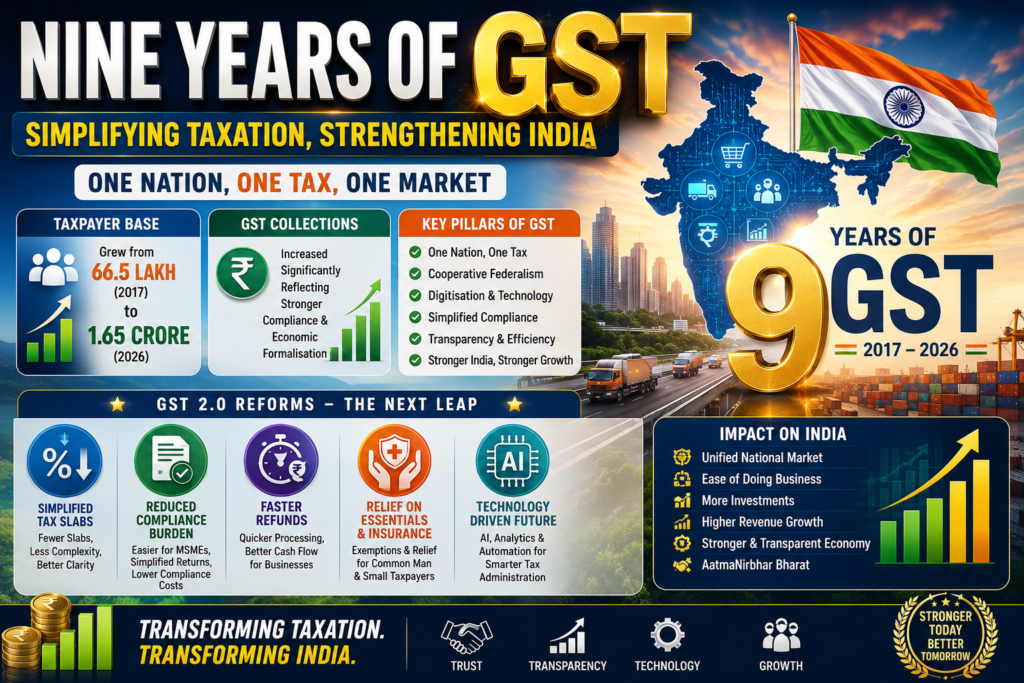 Nine Years of GST: From ‘One Nation, One Tax’ to GST 2.0 – How India’s Tax Revolution is Reshaping the Economy