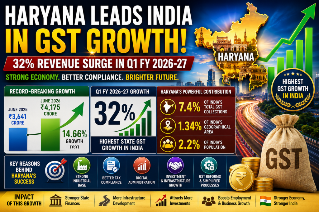 Haryana Becomes India’s GST Growth Leader: What the Record 32% Revenue Growth Means for the Indian Economy
